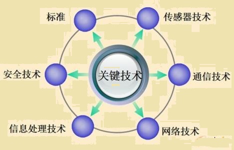 2016-12-28物联网带动传感技术的发展.jpg
