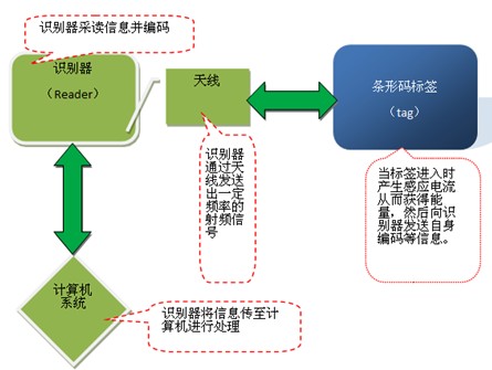 2016-12-30RFID技术的原理与优势1.jpg