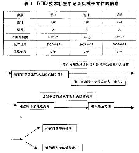 1484036309685296.png 2017-01-10RFID应用在机械手器件管理1.png
