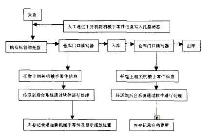 1484037019104114.png 2017-01-10RFID应用在机械手器件管理3.png