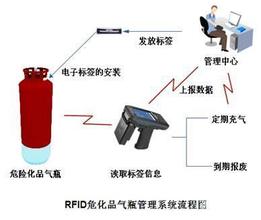 1486694287910986.jpg 2017-02-10电子标签应用在煤气瓶1.jpg