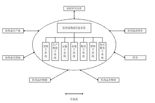 药品管理系统-RFID技术