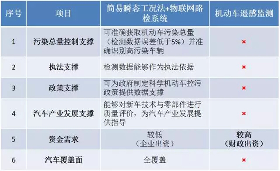 用物联网(RFID)电子路检执法系统构建机动车污染防控