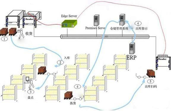 1489904358887774.png 2017-03-19RFID医药仓储管理系统1.png