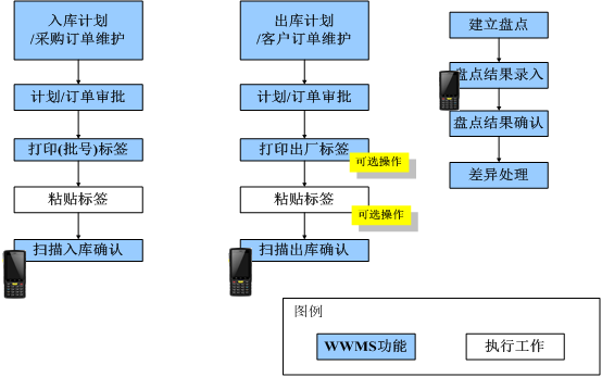 2017-05-26WMS业务流程及解决方案2.png