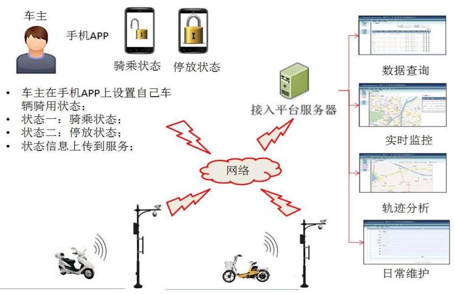 2017-05-27电子标签可全日侯跟踪管理电动自行车 (2).jpg