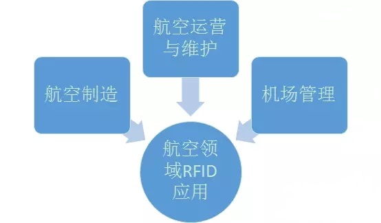 1510643174522147.jpg 2017-11-14航空领域射频识别技术应用布局 (1).jpg